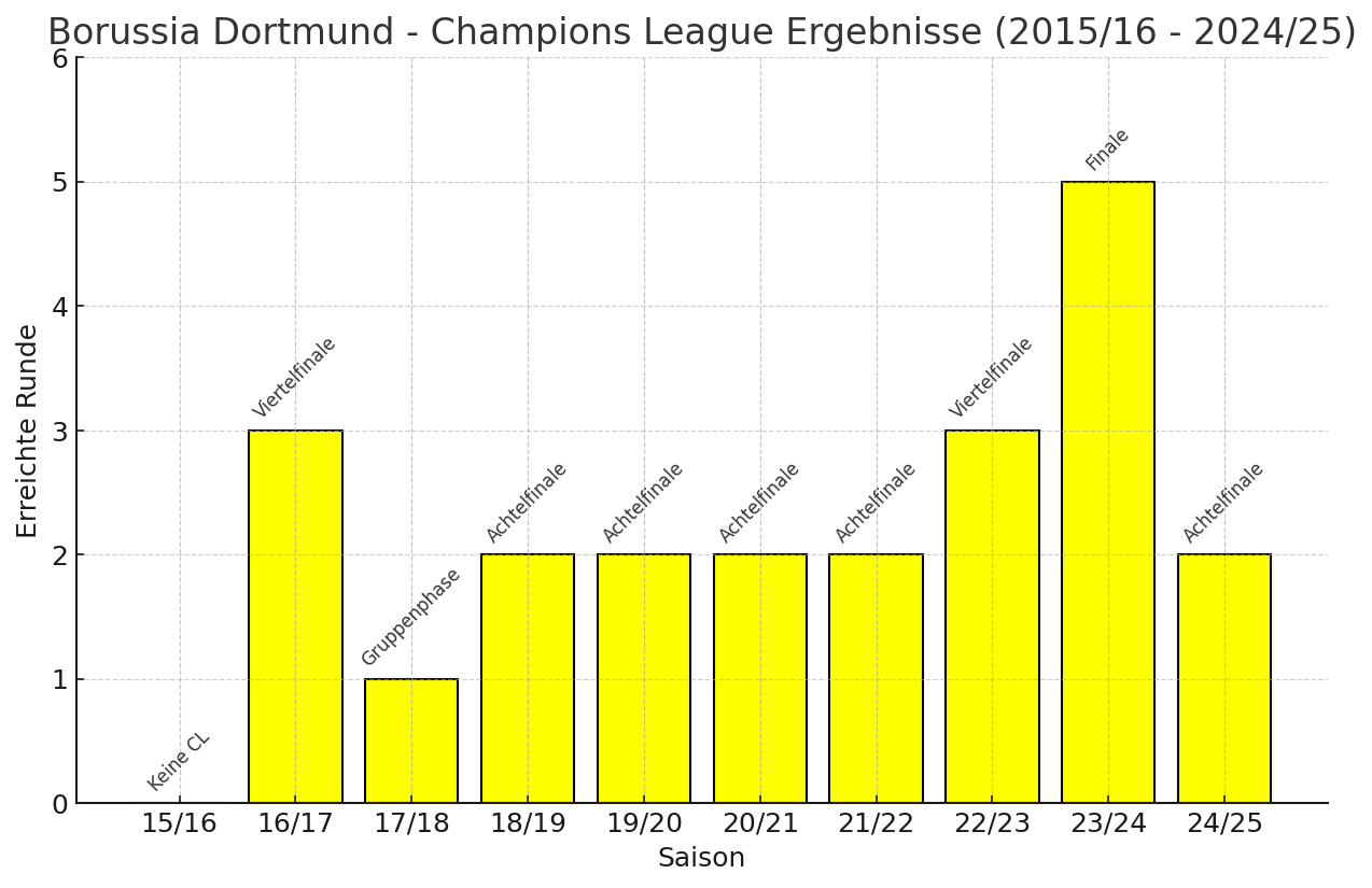 Borussia Dortmund