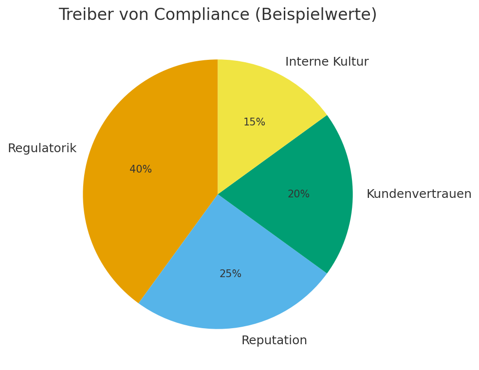 Compliance