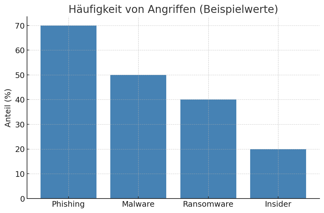 Informationssicherheit